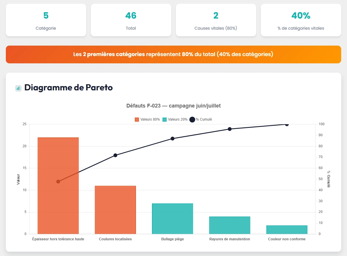 Diagramme Pareto interactif dans Kaizain avec histogramme, courbe cumulée et ligne 80 % pour identifier les causes vitales d'un problème qualité