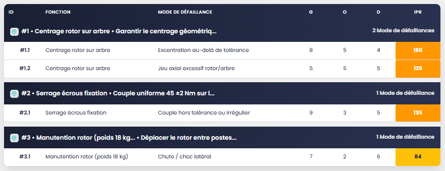 Tableau récapitulatif AMDEC dans Kaizain : modes de défaillance, RPN calculé, hiérarchisation visuelle