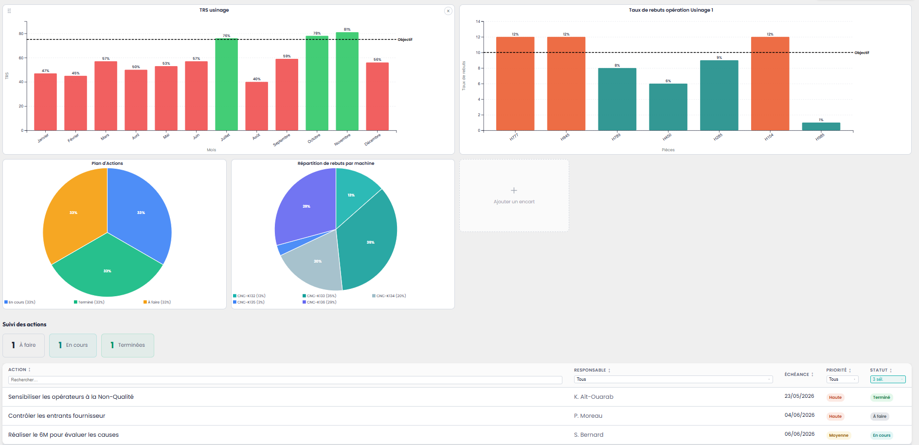 Dashboard d'un projet d'amélioration continue dans Kaizain : pilotage des actions, indicateurs et étapes en un coup d'œil