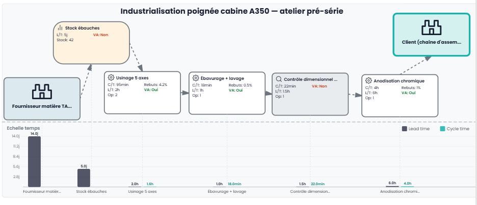 Diagramme VSM dans Kaizain : cartographie d'un flux industriel avec distinction valeur ajoutée et non valeur ajoutée